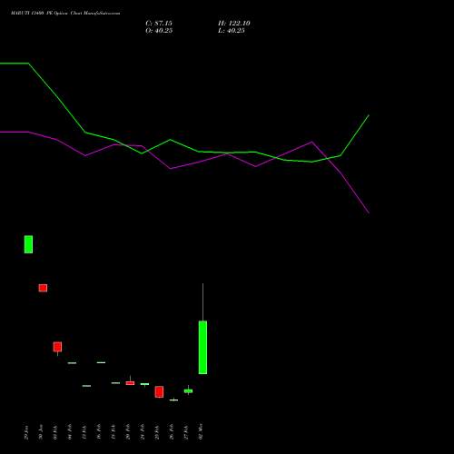 MARUTI 13400 PE (PUT) 30 March 2026 options price chart analysis Maruti Suzuki India Limited 
