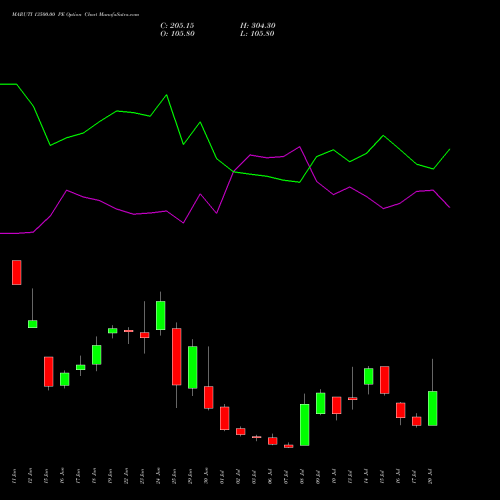 MARUTI 13500.00 PE (PUT) 28 July 2026 options price chart analysis Maruti Suzuki India Limited 