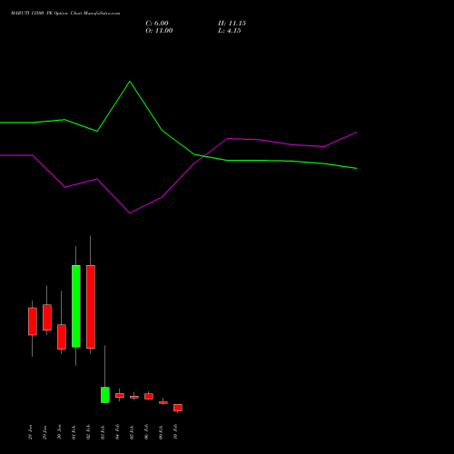MARUTI 13500 PE (PUT) 24 February 2026 options price chart analysis Maruti Suzuki India Limited 