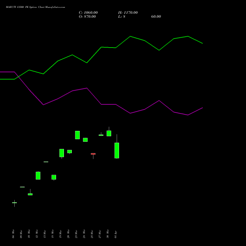 MARUTI 13500 PE (PUT) 28 April 2026 options price chart analysis Maruti Suzuki India Limited 