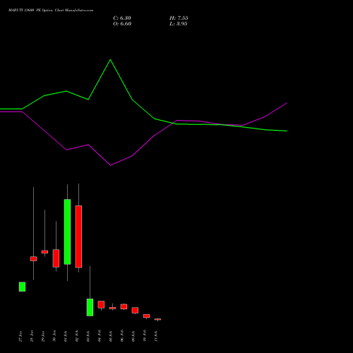 MARUTI 13600 PE (PUT) 24 February 2026 options price chart analysis Maruti Suzuki India Limited 