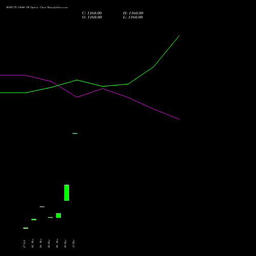 MARUTI 13600 PE (PUT) 28 April 2026 options price chart analysis Maruti Suzuki India Limited 