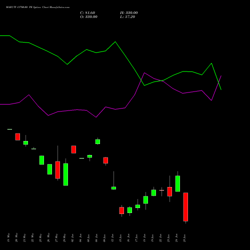 MARUTI 13700.00 PE (PUT) 30 June 2026 options price chart analysis Maruti Suzuki India Limited 