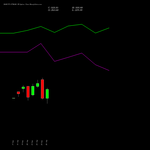 MARUTI 13700.00 PE (PUT) 29 September 2026 options price chart analysis Maruti Suzuki India Limited 