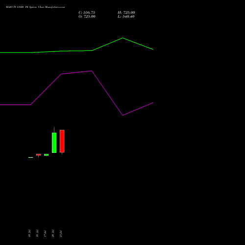 MARUTI 13800 PE (PUT) 25 August 2026 options price chart analysis Maruti Suzuki India Limited 