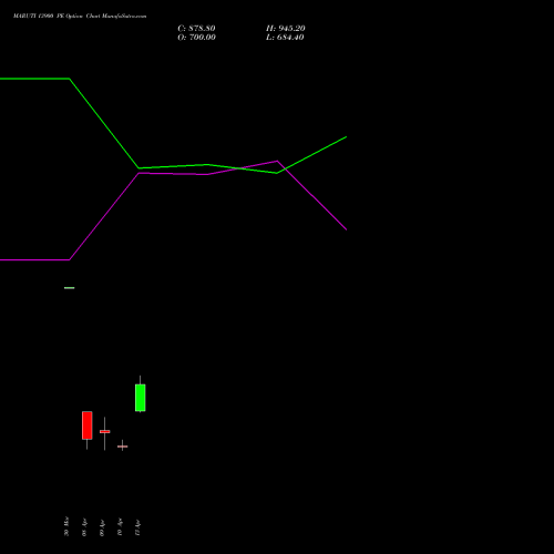 MARUTI 13900 PE (PUT) 28 April 2026 options price chart analysis Maruti Suzuki India Limited 