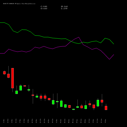 MARUTI 14000.00 PE (PUT) 27 January 2026 options price chart analysis Maruti Suzuki India Limited 