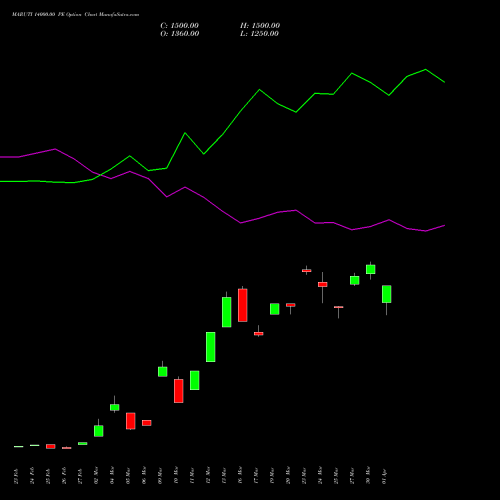 MARUTI 14000.00 PE (PUT) 28 April 2026 options price chart analysis Maruti Suzuki India Limited 