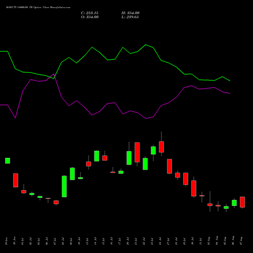MARUTI 14000.00 PE (PUT) 25 August 2026 options price chart analysis Maruti Suzuki India Limited 