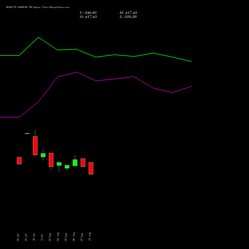 MARUTI 14000.00 PE (PUT) 29 September 2026 options price chart analysis Maruti Suzuki India Limited 