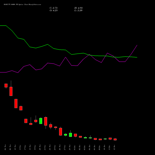 Live MARUTI 14000 PE (PUT) 30 December 2025 options price chart analysis Maruti Suzuki India Limited 