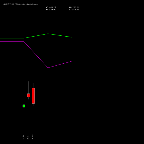 MARUTI 14100 PE (PUT) 24 February 2026 options price chart analysis Maruti Suzuki India Limited 