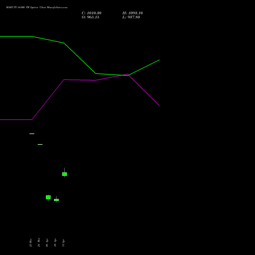 MARUTI 14100 PE (PUT) 28 April 2026 options price chart analysis Maruti Suzuki India Limited 