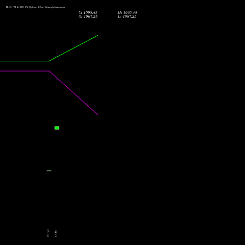 MARUTI 14100 PE (PUT) 26 May 2026 options price chart analysis Maruti Suzuki India Limited 