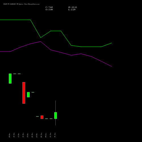 MARUTI 14200.00 PE (PUT) 27 January 2026 options price chart analysis Maruti Suzuki India Limited 