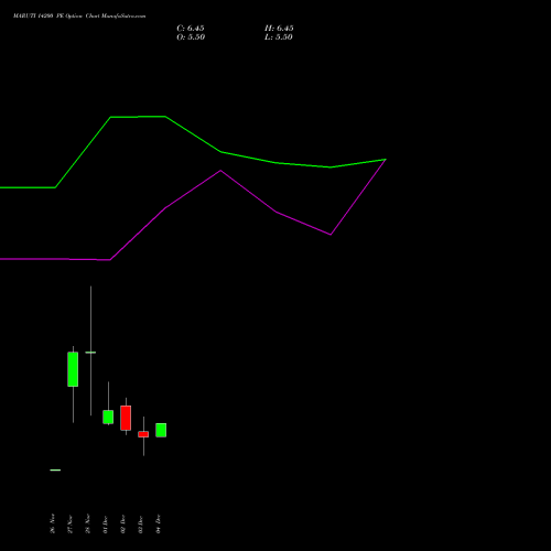 Live MARUTI 14200 PE (PUT) 30 December 2025 options price chart analysis Maruti Suzuki India Limited 