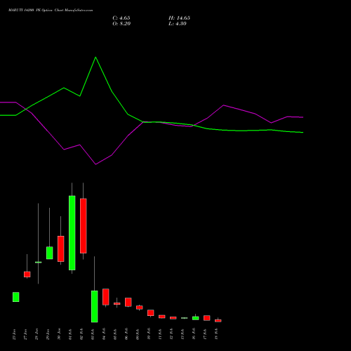 MARUTI 14200 PE (PUT) 24 February 2026 options price chart analysis Maruti Suzuki India Limited 