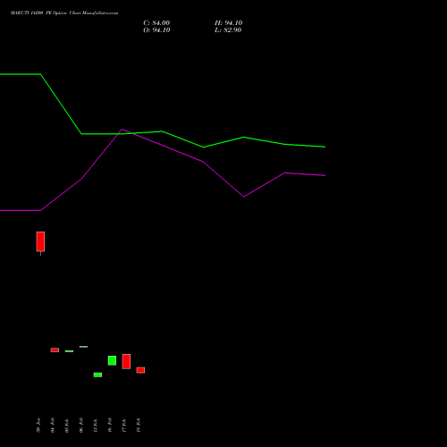 MARUTI 14200 PE (PUT) 30 March 2026 options price chart analysis Maruti Suzuki India Limited 