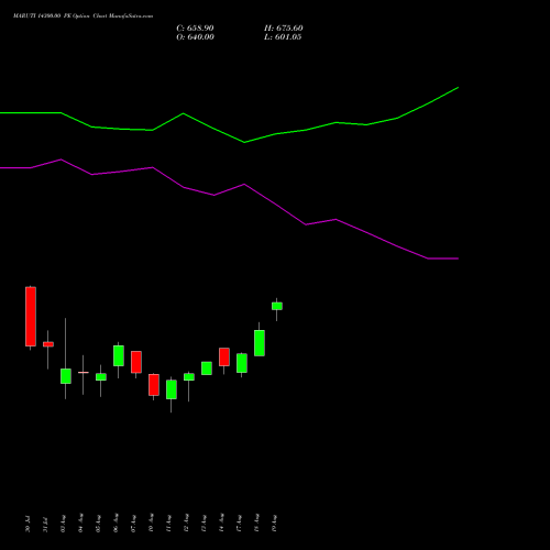 MARUTI 14300.00 PE (PUT) 25 August 2026 options price chart analysis Maruti Suzuki India Limited 