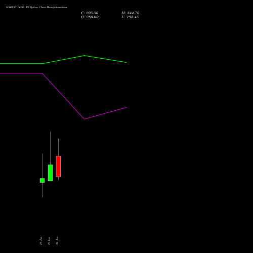 MARUTI 14300 PE (PUT) 24 February 2026 options price chart analysis Maruti Suzuki India Limited 