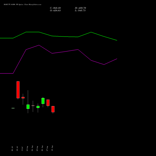 MARUTI 14300 PE (PUT) 25 August 2026 options price chart analysis Maruti Suzuki India Limited 