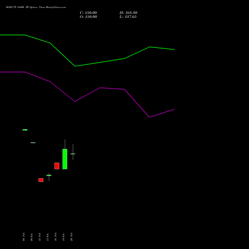 MARUTI 14400 PE (PUT) 30 March 2026 options price chart analysis Maruti Suzuki India Limited 