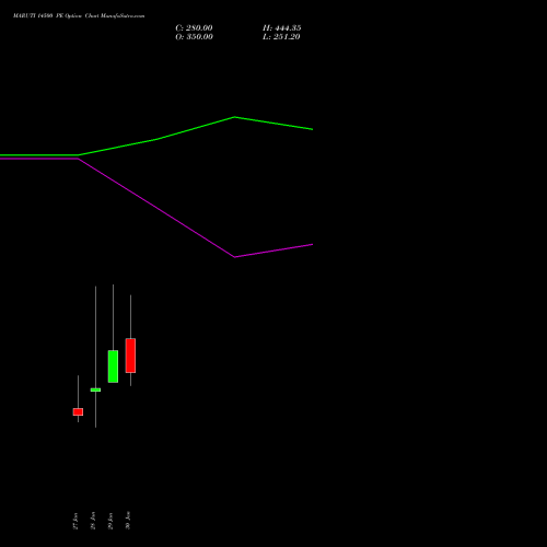 MARUTI 14500 PE (PUT) 24 February 2026 options price chart analysis Maruti Suzuki India Limited 