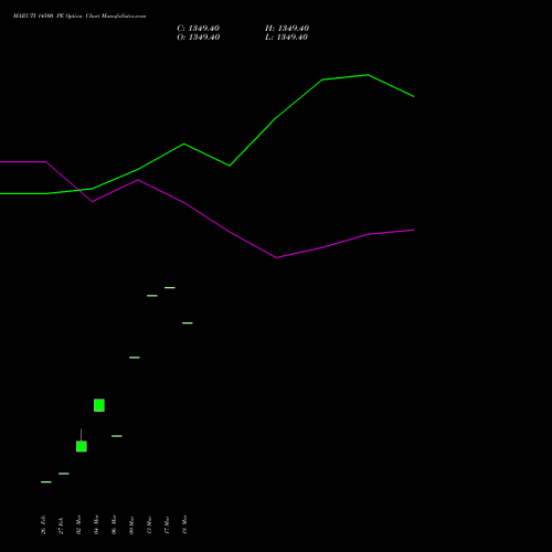 MARUTI 14500 PE (PUT) 28 April 2026 options price chart analysis Maruti Suzuki India Limited 