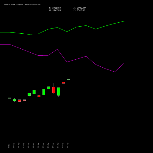MARUTI 14500 PE (PUT) 29 September 2026 options price chart analysis Maruti Suzuki India Limited 