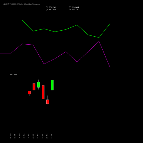 MARUTI 14600.00 PE (PUT) 30 March 2026 options price chart analysis Maruti Suzuki India Limited 