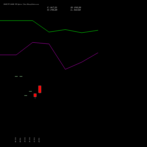 MARUTI 14600 PE (PUT) 30 March 2026 options price chart analysis Maruti Suzuki India Limited 