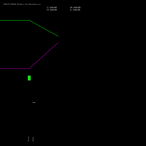 MARUTI 14700.00 PE (PUT) 30 March 2026 options price chart analysis Maruti Suzuki India Limited 