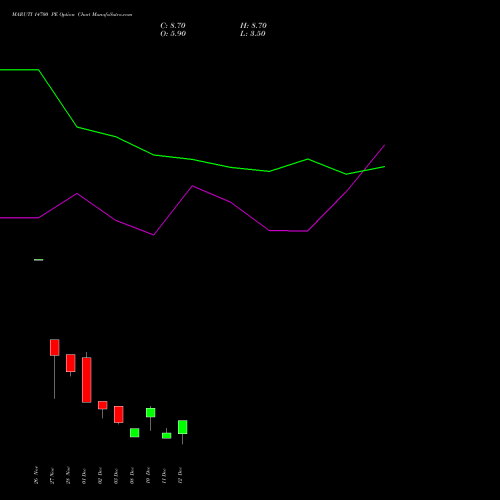 Live MARUTI 14700 PE (PUT) 30 December 2025 options price chart analysis Maruti Suzuki India Limited 