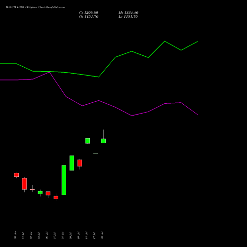 MARUTI 14700 PE (PUT) 28 July 2026 options price chart analysis Maruti Suzuki India Limited 