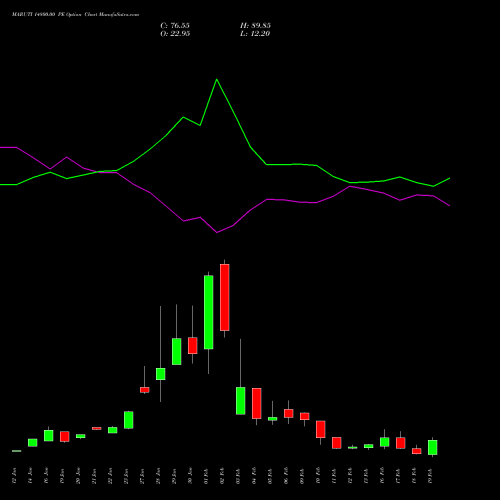 MARUTI 14800.00 PE (PUT) 24 February 2026 options price chart analysis Maruti Suzuki India Limited 
