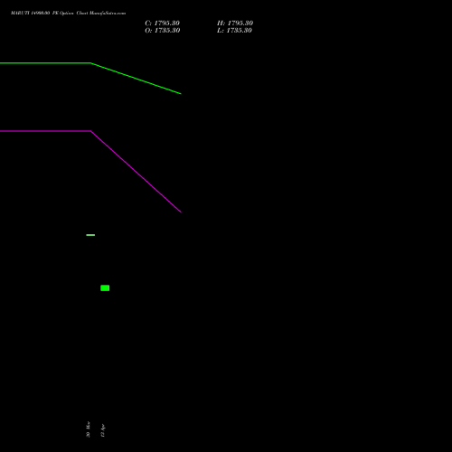 MARUTI 14900.00 PE (PUT) 28 April 2026 options price chart analysis Maruti Suzuki India Limited 