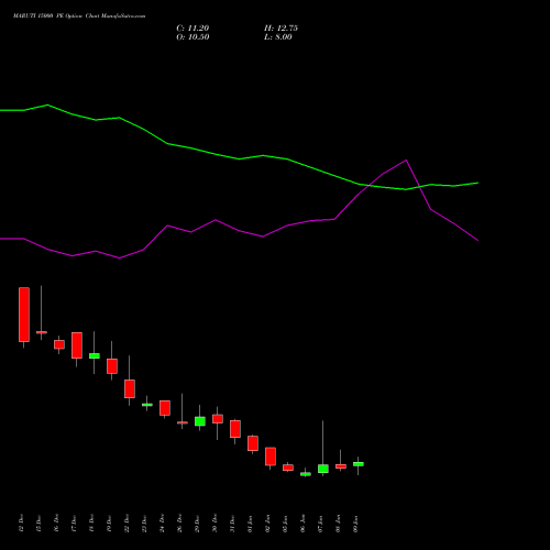 MARUTI 15000 PE (PUT) 27 January 2026 options price chart analysis Maruti Suzuki India Limited 
