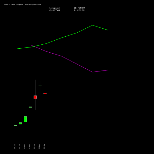 MARUTI 15000 PE (PUT) 30 March 2026 options price chart analysis Maruti Suzuki India Limited 