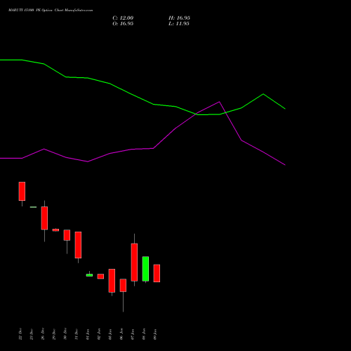 MARUTI 15100 PE (PUT) 27 January 2026 options price chart analysis Maruti Suzuki India Limited 