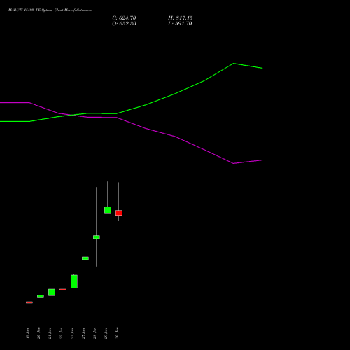 MARUTI 15100 PE (PUT) 24 February 2026 options price chart analysis Maruti Suzuki India Limited 