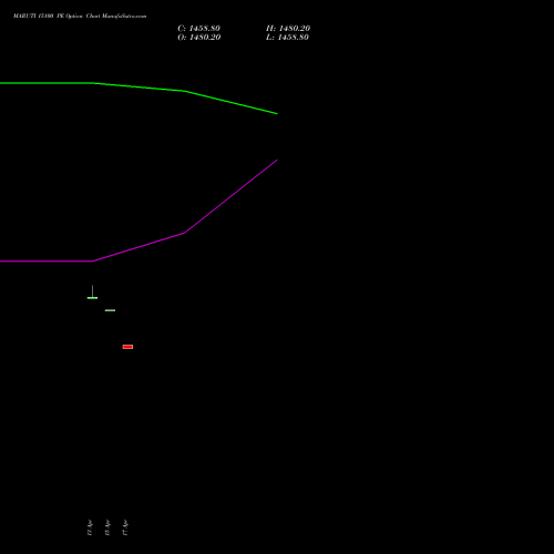 MARUTI 15100 PE (PUT) 28 April 2026 options price chart analysis Maruti Suzuki India Limited 