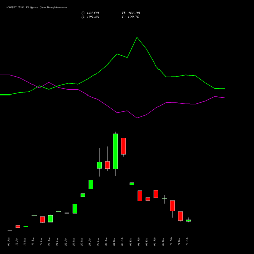 MARUTI 15200 PE (PUT) 24 February 2026 options price chart analysis Maruti Suzuki India Limited 