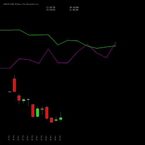 Live MARUTI 15400 PE (PUT) 30 December 2025 options price chart analysis Maruti Suzuki India Limited 
