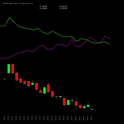 Live MARUTI 15500 PE (PUT) 30 December 2025 options price chart analysis Maruti Suzuki India Limited 