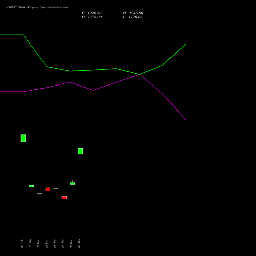 MARUTI 15600 PE (PUT) 30 March 2026 options price chart analysis Maruti Suzuki India Limited 