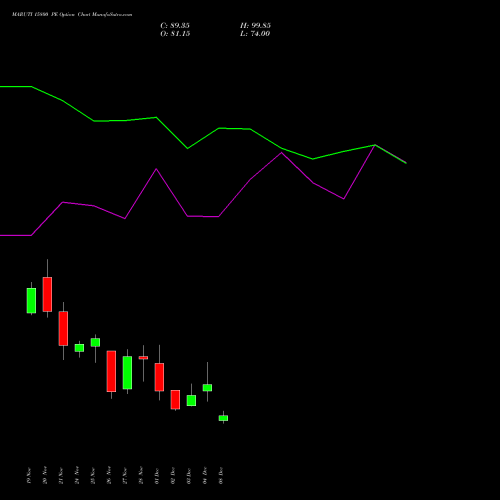 Live MARUTI 15800 PE (PUT) 30 December 2025 options price chart analysis Maruti Suzuki India Limited 