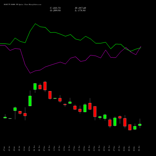 Live MARUTI 16000 PE (PUT) 30 December 2025 options price chart analysis Maruti Suzuki India Limited 