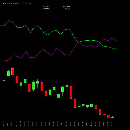 MARUTI 16500.00 PE (PUT) 30 December 2025 options price chart analysis Maruti Suzuki India Limited 