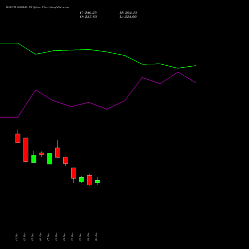MARUTI 16500.00 PE (PUT) 27 January 2026 options price chart analysis Maruti Suzuki India Limited 