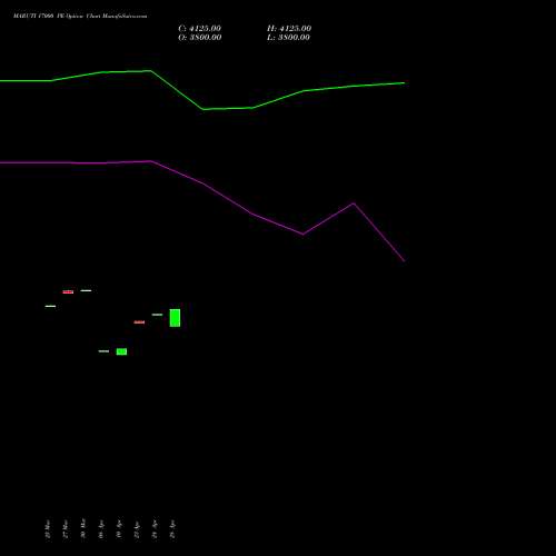 MARUTI 17000 PE (PUT) 28 April 2026 options price chart analysis Maruti Suzuki India Limited 